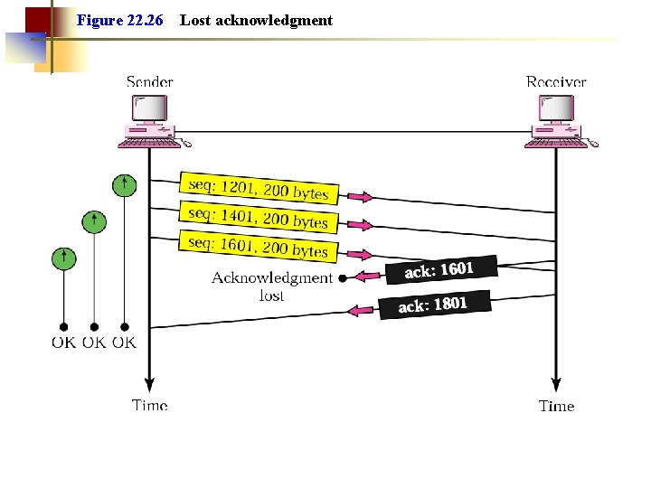 Figure 22. 26 Lost acknowledgment 