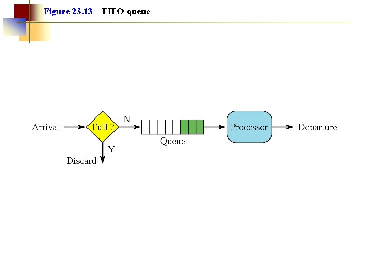 Figure 23. 13 FIFO queue 