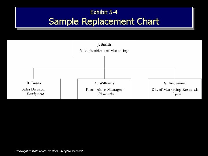 Exhibit 5 -4 Sample Replacement Chart Copyright © 2005 South-Western. All rights reserved. 1– Exhibit 5 -4 Sample Replacement Chart Copyright © 2005 South-Western. All rights reserved. 1–