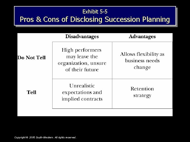 Exhibit 5 -5 Pros & Cons of Disclosing Succession Planning Copyright © 2005 South-Western. Exhibit 5 -5 Pros & Cons of Disclosing Succession Planning Copyright © 2005 South-Western.