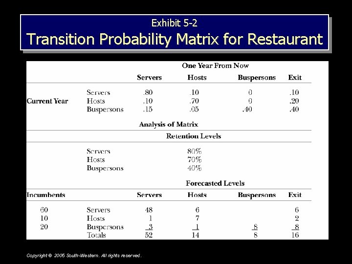 Exhibit 5 -2 Transition Probability Matrix for Restaurant Copyright © 2005 South-Western. All rights Exhibit 5 -2 Transition Probability Matrix for Restaurant Copyright © 2005 South-Western. All rights