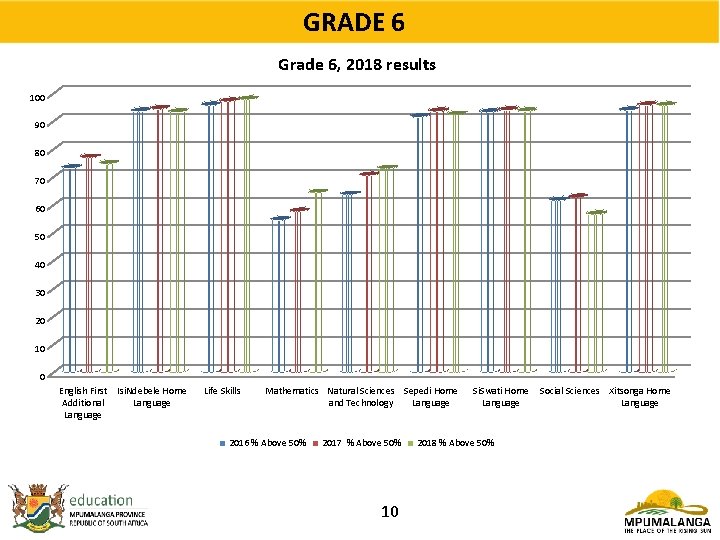 GRADE 6 Grade 6, 2018 results 100 90 80 70 60 50 40 30