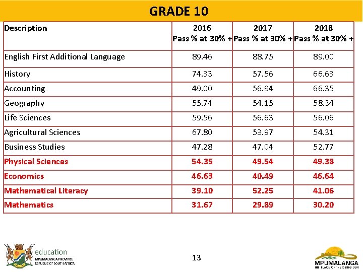 GRADE 10 Description 2016 2017 2018 Pass % at 30% + English First Additional