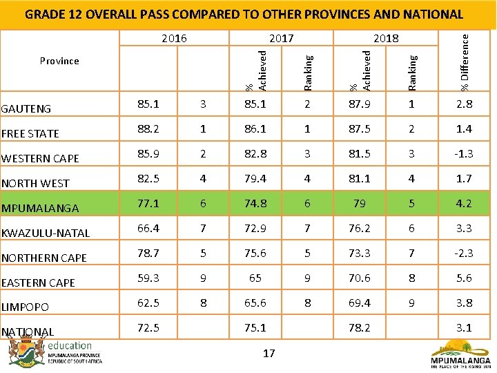 GRADE 12 OVERALL PASS COMPARED TO OTHER PROVINCES AND NATIONAL % Achieved Ranking %