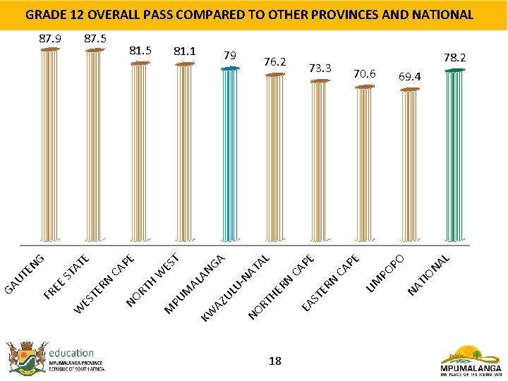 GRADE 12 OVERALL PASS COMPARED TO OTHER PROVINCES AND NATIONAL 78. 2 70. 6