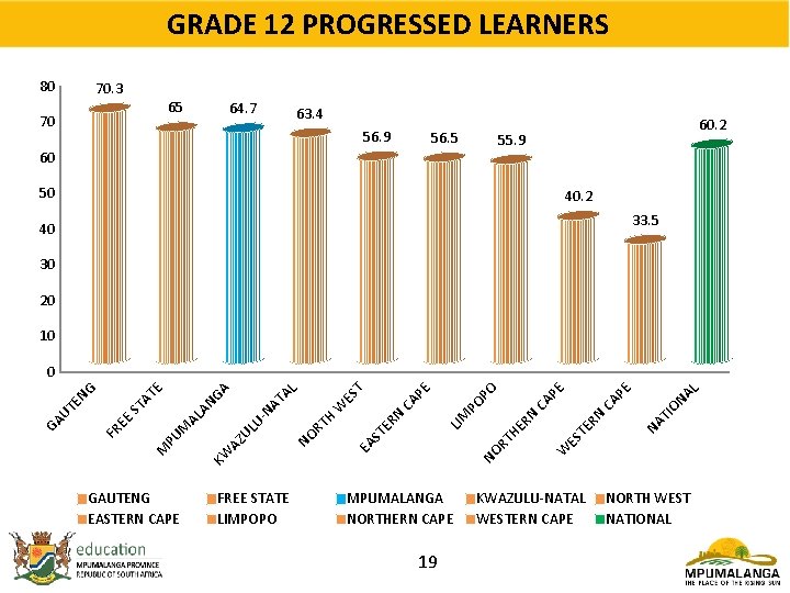 GRADE 12 PROGRESSED LEARNERS 80 70. 3 65 70 64. 7 63. 4 56.