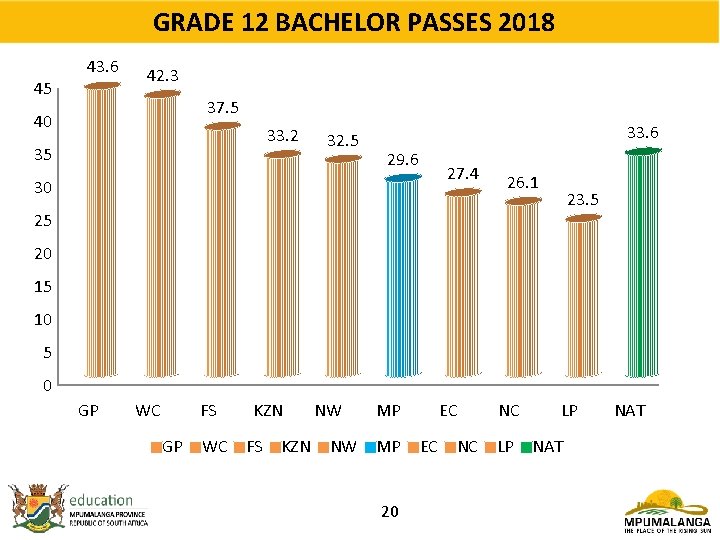 GRADE 12 BACHELOR PASSES 2018 43. 6 45 42. 3 37. 5 40 33.