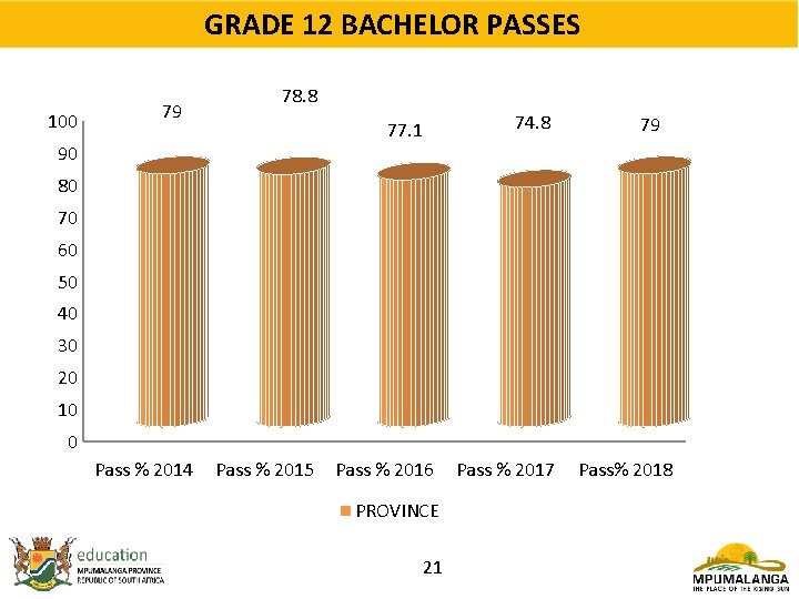 GRADE 12 BACHELOR PASSES 100 79 78. 8 74. 8 77. 1 90 79