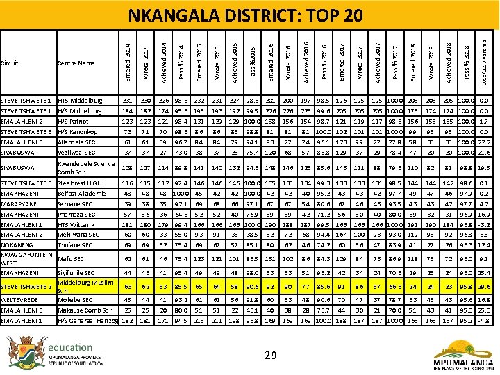 Circuit Centre Name Entered 2014 Wrote 2014 Achieved 2014 Pass % 2014 Entered 2015