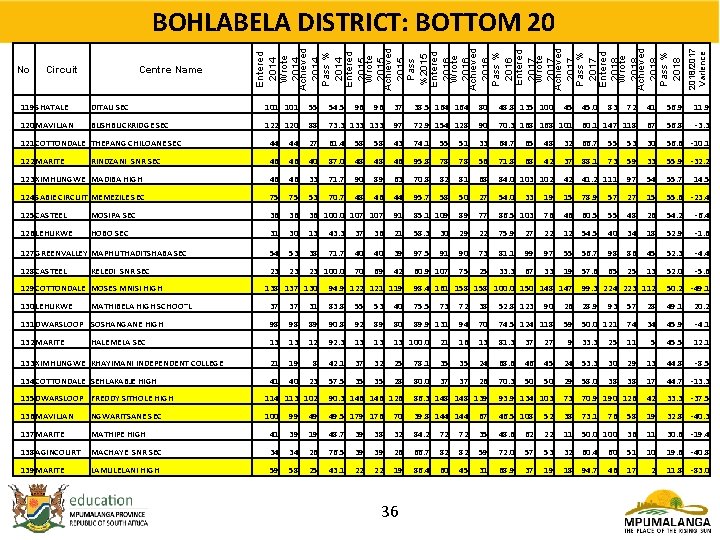 Circuit Centre Name 119 SHATALE DITAU SEC 101 55 54. 5 96 96 37