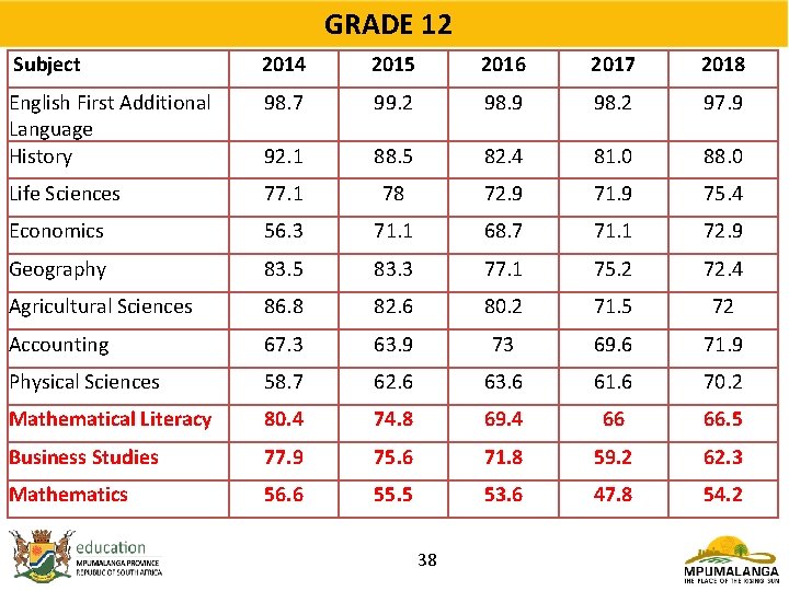 GRADE 12 Subject 2014 2015 2016 2017 2018 English First Additional Language History 98.