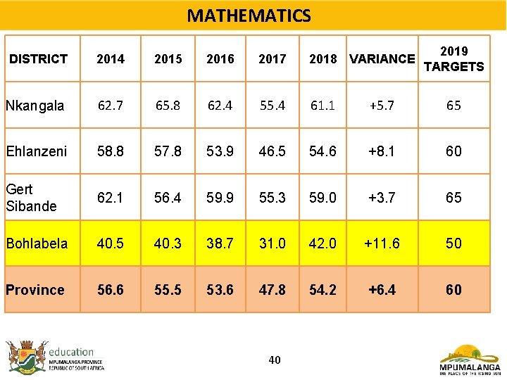 MATHEMATICS 2019 TARGETS DISTRICT 2014 2015 2016 2017 2018 VARIANCE Nkangala 62. 7 65.