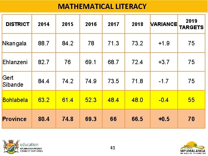 MATHEMATICAL LITERACY 2014 2015 2016 2017 2018 VARIANCE 2019 TARGETS Nkangala 88. 7 84.