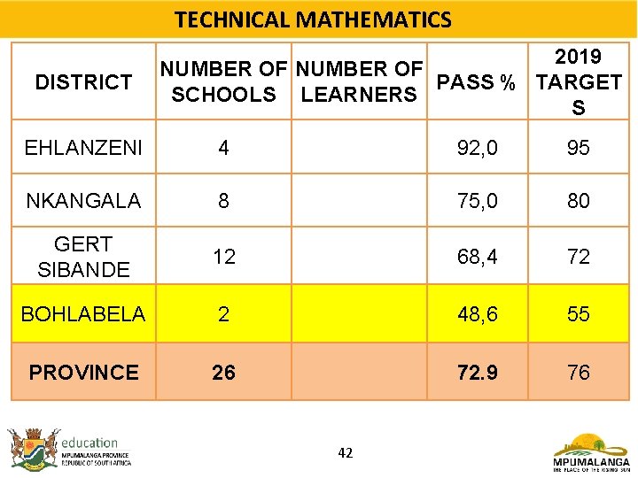 TECHNICAL MATHEMATICS DISTRICT 2019 NUMBER OF PASS % TARGET SCHOOLS LEARNERS S EHLANZENI 4