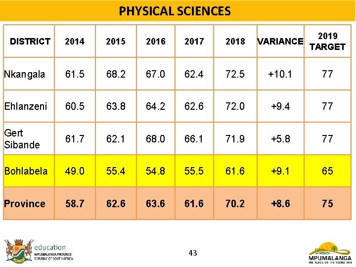 PHYSICAL SCIENCES 2014 2015 2016 2017 2018 VARIANCE 2019 TARGET Nkangala 61. 5 68.