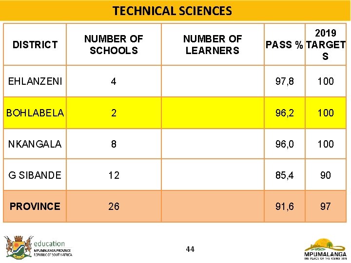 TECHNICAL SCIENCES NUMBER OF LEARNERS 2019 PASS % TARGET S DISTRICT NUMBER OF SCHOOLS