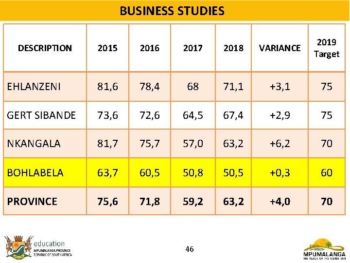 BUSINESS STUDIES 2015 2016 2017 2018 VARIANCE 2019 Target EHLANZENI 81, 6 78, 4