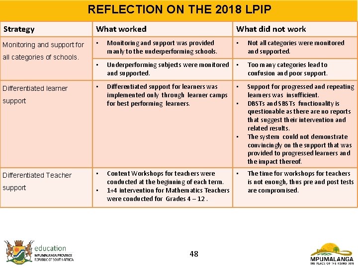 REFLECTION ON THE 2018 LPIP Strategy What worked Monitoring and support for • Monitoring