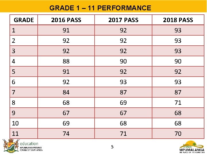 GRADE 1 – 11 PERFORMANCE GRADE 1 2 3 4 5 6 7 8