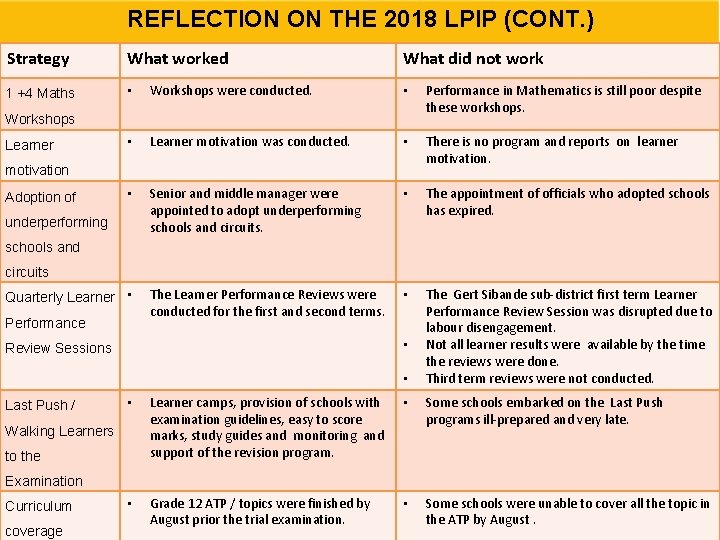 REFLECTION ON THE 2018 LPIP (CONT. ) Strategy What worked What did not work