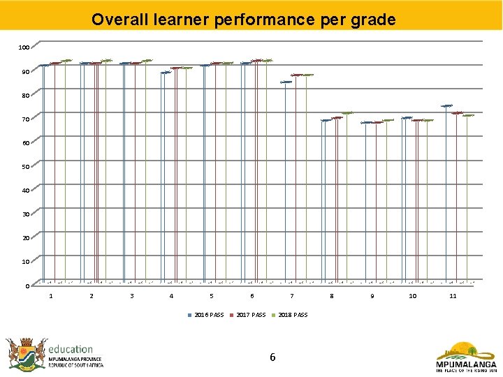 Overall learner performance per grade 100 90 80 70 60 50 40 30 20