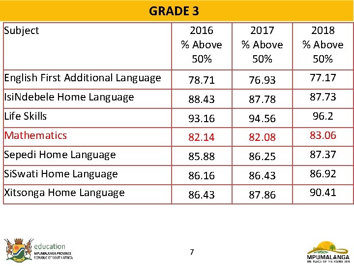 GRADE 3 Subject 2016 % Above 50% 2017 % Above 50% 2018 % Above