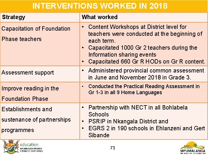 INTERVENTIONS WORKED IN 2018 Strategy What worked Capacitation of Foundation • Content Workshops at