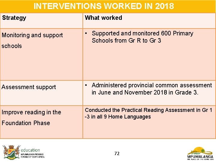 INTERVENTIONS WORKED IN 2018 Strategy What worked Monitoring and support • Supported and monitored