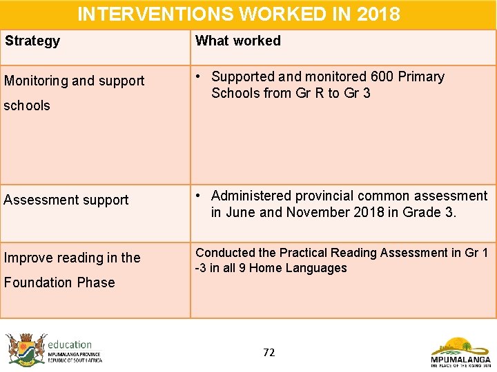 INTERVENTIONS WORKED IN 2018 Strategy What worked Monitoring and support • Supported and monitored