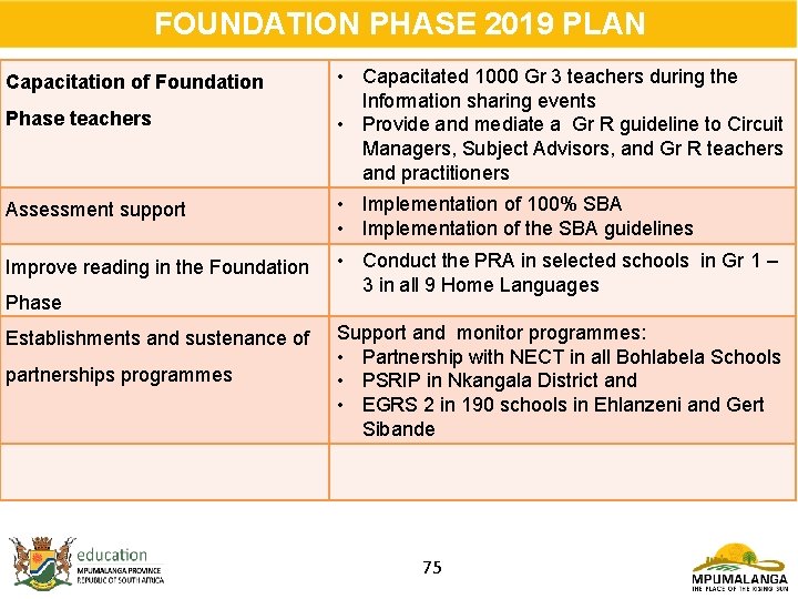 FOUNDATION PHASE 2019 PLAN Phase teachers • Capacitated 1000 Gr 3 teachers during the