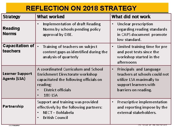  REFLECTION ON 2018 STRATEGY Strategy What worked What did not work Reading Norms