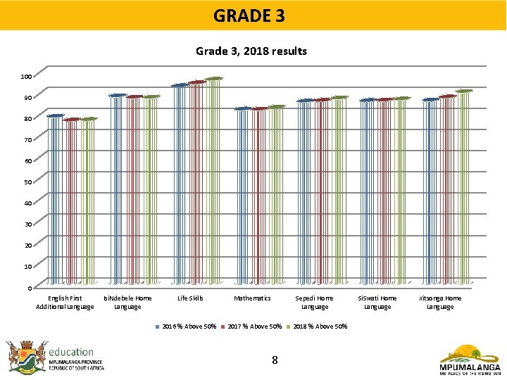 GRADE 3 Grade 3, 2018 results 100 90 80 70 60 50 40 30