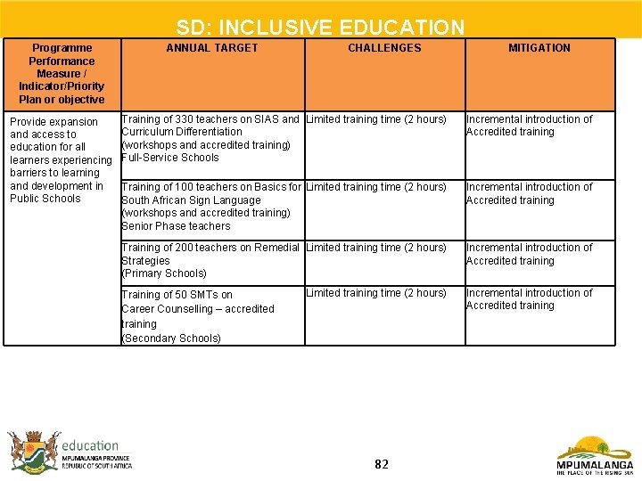 SD: INCLUSIVE EDUCATION Programme Performance Measure / Indicator/Priority Plan or objective Provide expansion and