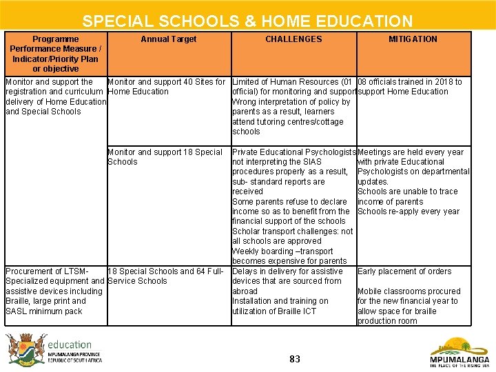 SPECIAL SCHOOLS & HOME EDUCATION Programme Performance Measure / Indicator/Priority Plan or objective Annual