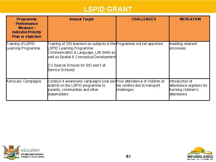 LSPID GRANT Programme Performance Measure / Indicator/Priority Plan or objective Training of LSPID Learning