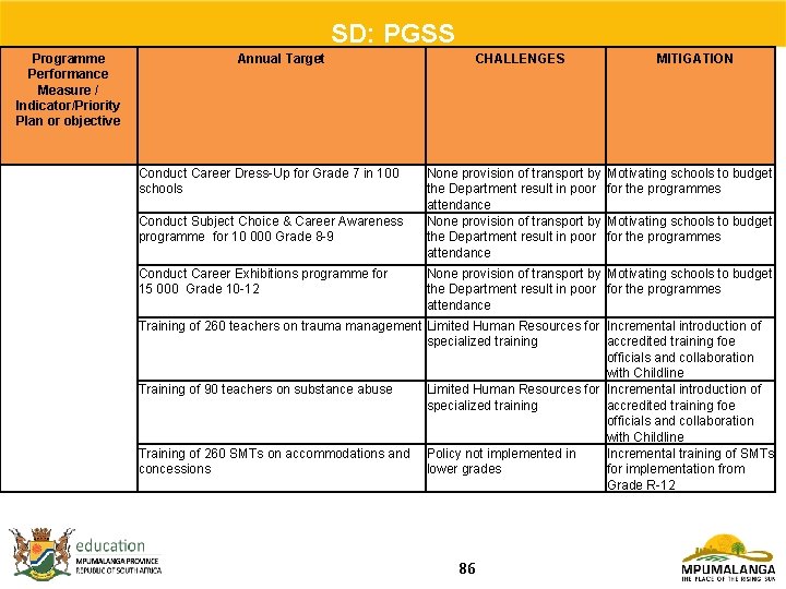 SD: PGSS Programme Performance Measure / Indicator/Priority Plan or objective Annual Target Conduct Career