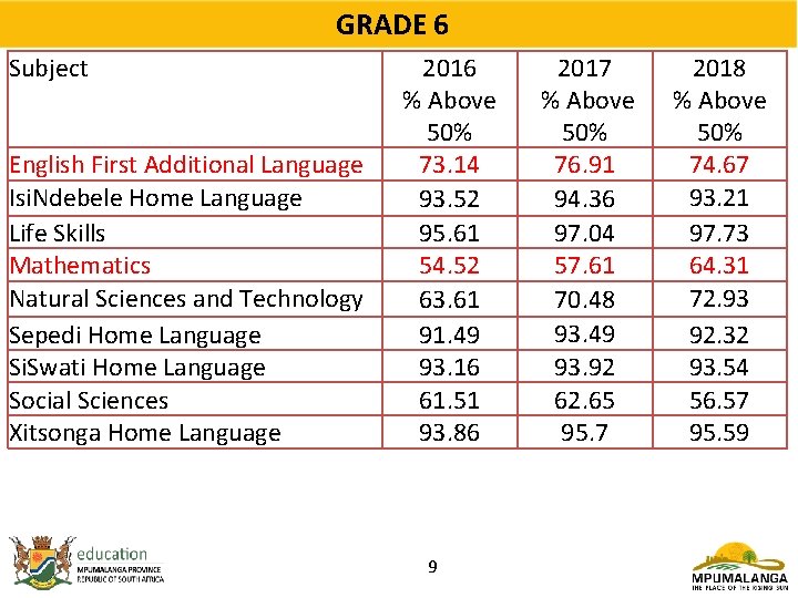 GRADE 6 Subject English First Additional Language Isi. Ndebele Home Language Life Skills Mathematics