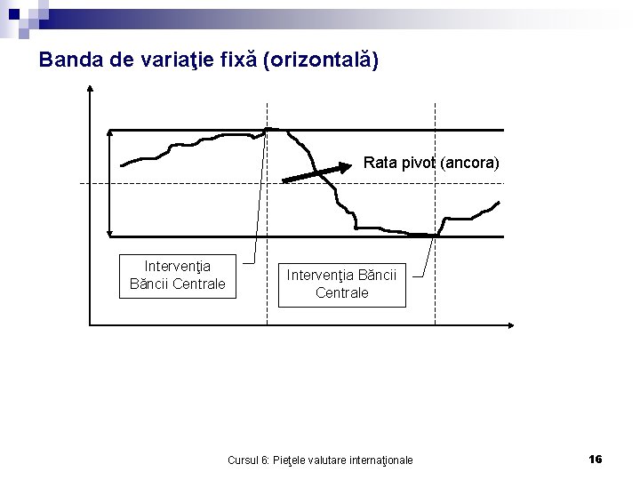 Banda de variaţie fixă (orizontală) Rata pivot (ancora) Intervenţia Băncii Centrale Cursul 6: Pieţele