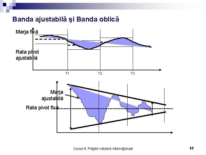 Banda ajustabilă şi Banda oblică Marja fixă Rata pivot ajustabilă T 1 T 2