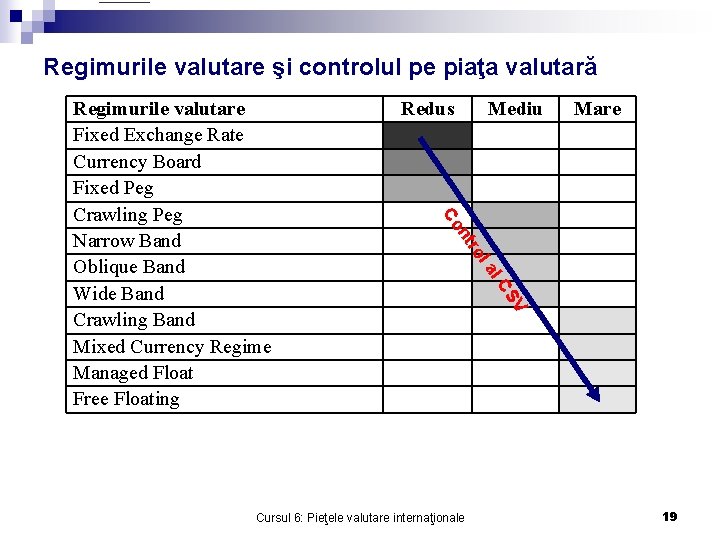 Regimurile valutare şi controlul pe piaţa valutară Redus Mediu Mare SV l. C Cursul