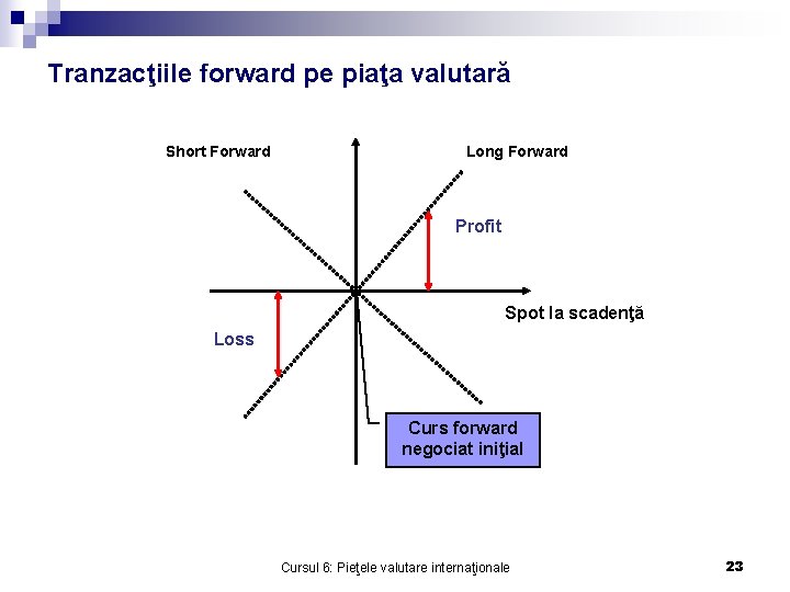 Tranzacţiile forward pe piaţa valutară Short Forward Long Forward Profit Spot la scadenţă Loss