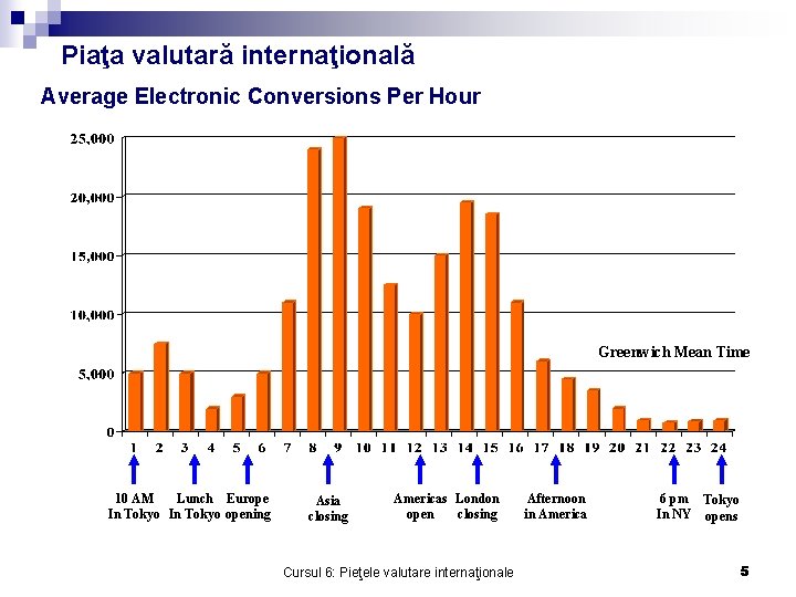 Piaţa valutară internaţională Average Electronic Conversions Per Hour Greenwich Mean Time 10 AM Lunch