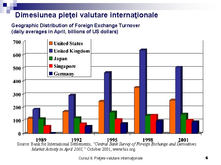 Dimesiunea pieţei valutare internaţionale Geographic Distribution of Foreign Exchange Turnover (daily averages in April,