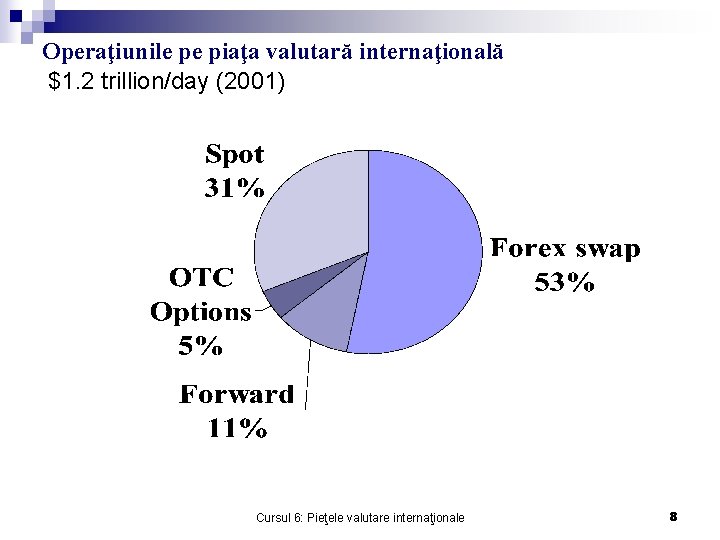 Operaţiunile pe piaţa valutară internaţională $1. 2 trillion/day (2001) Cursul 6: Pieţele valutare internaţionale