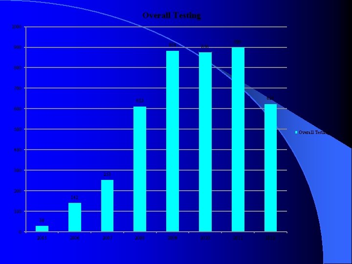 Overall Testing 1000 884 900 876 899 800 700 624 612 600 500 Overall