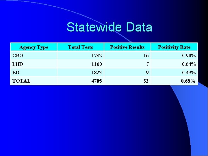 Statewide Data Agency Type Total Tests Positive Results Positivity Rate CBO 1782 16 0.