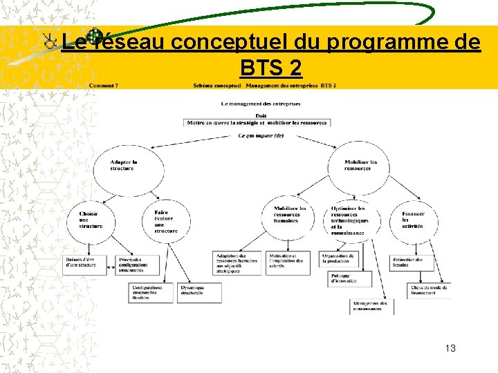 Le réseau conceptuel du programme de BTS 2 13 Le réseau conceptuel du programme de BTS 2 13
