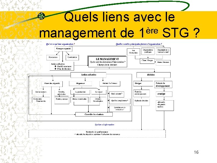 Quels liens avec le management de 1ère STG ? 16 Quels liens avec le management de 1ère STG ? 16