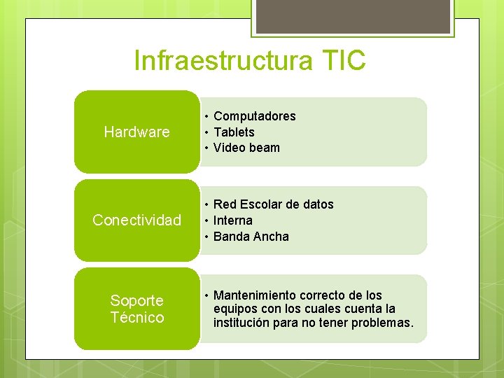 Infraestructura TIC Hardware Conectividad Soporte Técnico • Computadores • Tablets • Video beam •