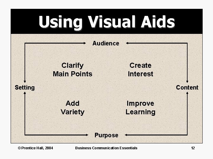 Using Visual Aids Audience Clarify Main Points Create Interest Setting Content Add Variety Improve